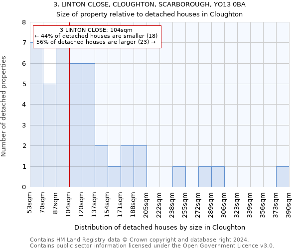 3, LINTON CLOSE, CLOUGHTON, SCARBOROUGH, YO13 0BA: Size of property relative to detached houses in Cloughton
