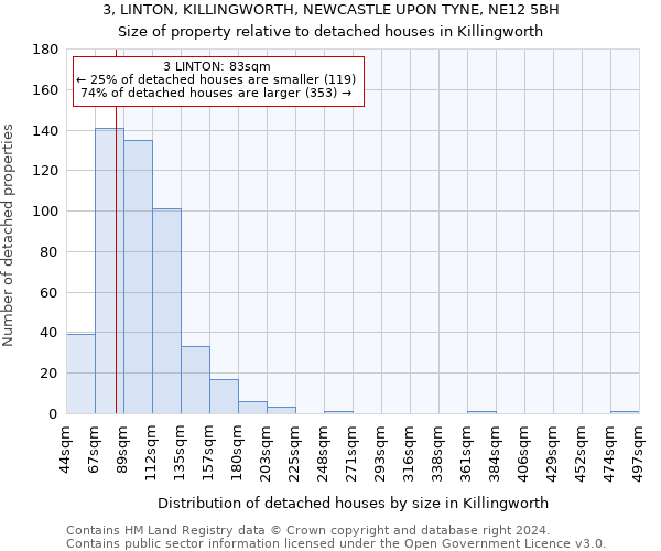 3, LINTON, KILLINGWORTH, NEWCASTLE UPON TYNE, NE12 5BH: Size of property relative to detached houses in Killingworth
