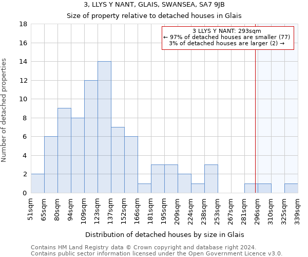 3, LLYS Y NANT, GLAIS, SWANSEA, SA7 9JB: Size of property relative to detached houses in Glais