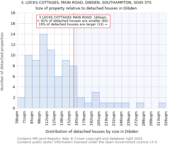 3, LOCKS COTTAGES, MAIN ROAD, DIBDEN, SOUTHAMPTON, SO45 5TS: Size of property relative to detached houses in Dibden