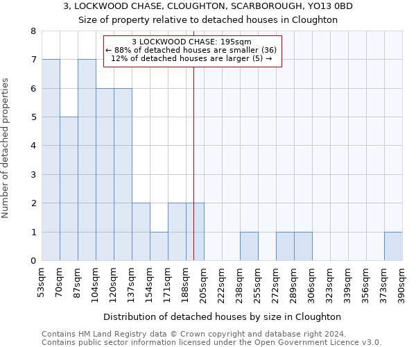 3, LOCKWOOD CHASE, CLOUGHTON, SCARBOROUGH, YO13 0BD: Size of property relative to detached houses in Cloughton