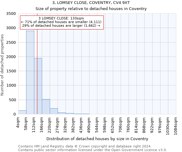 3, LOMSEY CLOSE, COVENTRY, CV4 9XT: Size of property relative to detached houses in Coventry