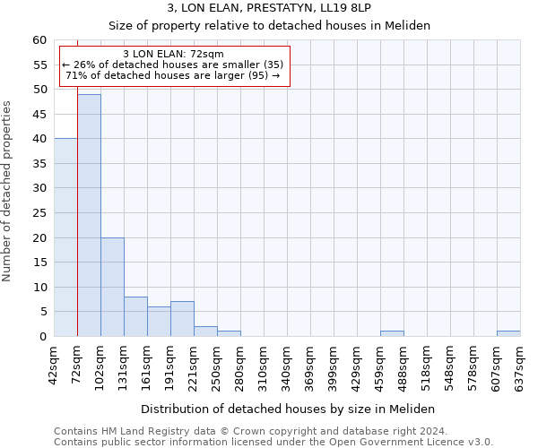 3, LON ELAN, PRESTATYN, LL19 8LP: Size of property relative to detached houses in Meliden