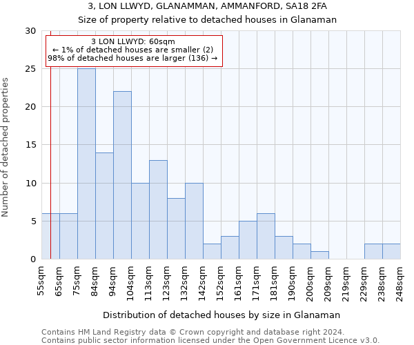 3, LON LLWYD, GLANAMMAN, AMMANFORD, SA18 2FA: Size of property relative to detached houses in Glanaman