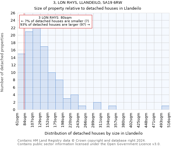 3, LON RHYS, LLANDEILO, SA19 6RW: Size of property relative to detached houses in Llandeilo