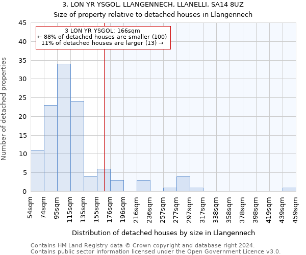 3, LON YR YSGOL, LLANGENNECH, LLANELLI, SA14 8UZ: Size of property relative to detached houses in Llangennech