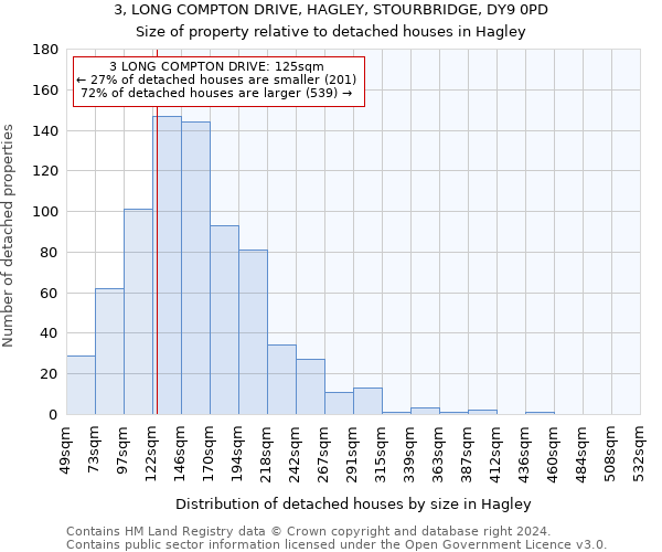 3, LONG COMPTON DRIVE, HAGLEY, STOURBRIDGE, DY9 0PD: Size of property relative to detached houses in Hagley