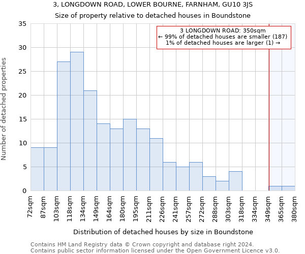 3, LONGDOWN ROAD, LOWER BOURNE, FARNHAM, GU10 3JS: Size of property relative to detached houses in Boundstone