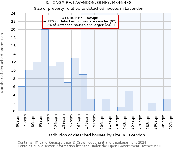3, LONGMIRE, LAVENDON, OLNEY, MK46 4EG: Size of property relative to detached houses in Lavendon
