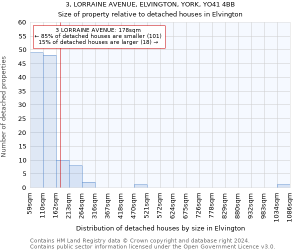 3, LORRAINE AVENUE, ELVINGTON, YORK, YO41 4BB: Size of property relative to detached houses in Elvington