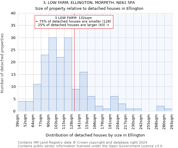 3, LOW FARM, ELLINGTON, MORPETH, NE61 5PA: Size of property relative to detached houses in Ellington