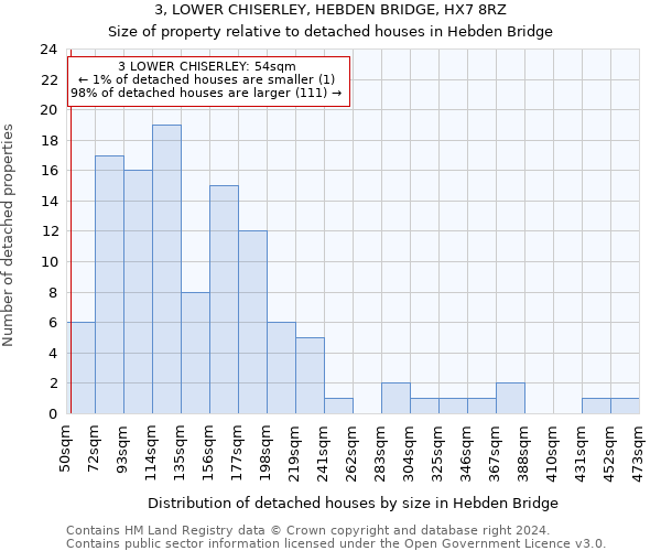 3, LOWER CHISERLEY, HEBDEN BRIDGE, HX7 8RZ: Size of property relative to detached houses in Hebden Bridge