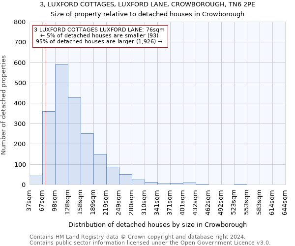 3, LUXFORD COTTAGES, LUXFORD LANE, CROWBOROUGH, TN6 2PE: Size of property relative to detached houses in Crowborough