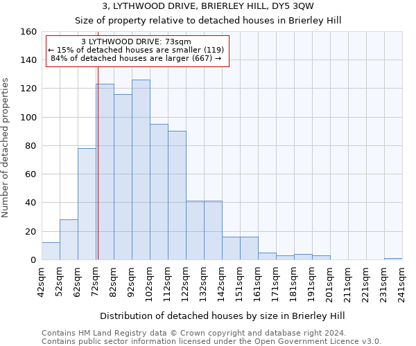3, LYTHWOOD DRIVE, BRIERLEY HILL, DY5 3QW: Size of property relative to detached houses in Brierley Hill