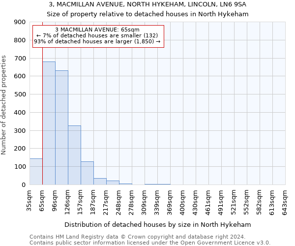 3, MACMILLAN AVENUE, NORTH HYKEHAM, LINCOLN, LN6 9SA: Size of property relative to detached houses in North Hykeham