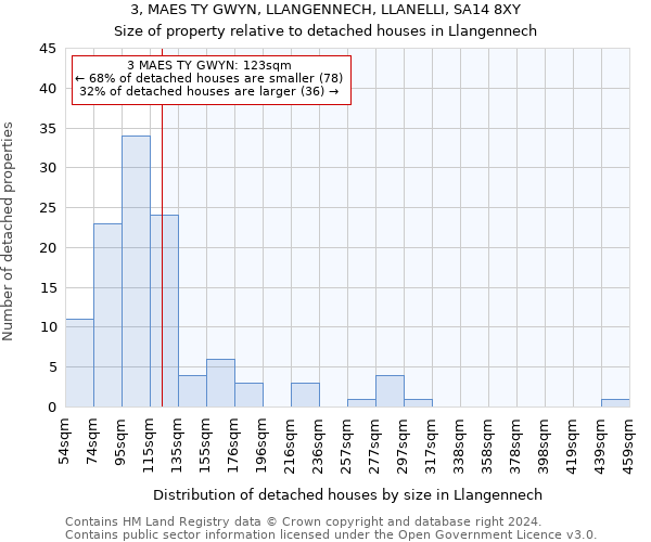 3, MAES TY GWYN, LLANGENNECH, LLANELLI, SA14 8XY: Size of property relative to detached houses in Llangennech