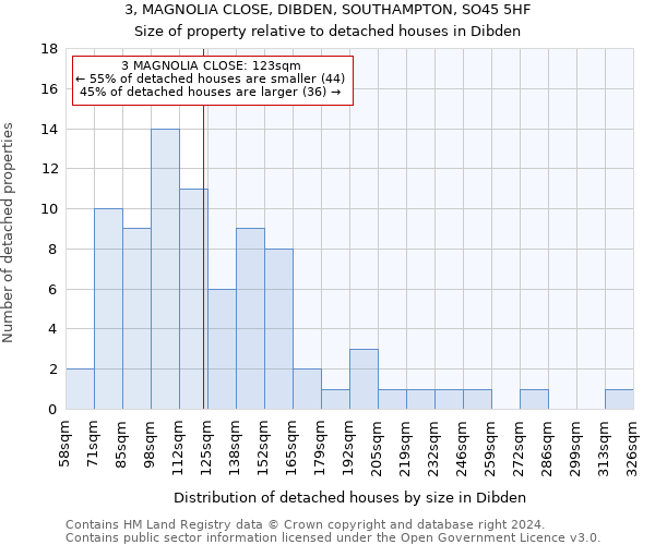 3, MAGNOLIA CLOSE, DIBDEN, SOUTHAMPTON, SO45 5HF: Size of property relative to detached houses in Dibden