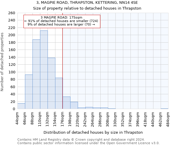 3, MAGPIE ROAD, THRAPSTON, KETTERING, NN14 4SE: Size of property relative to detached houses in Thrapston