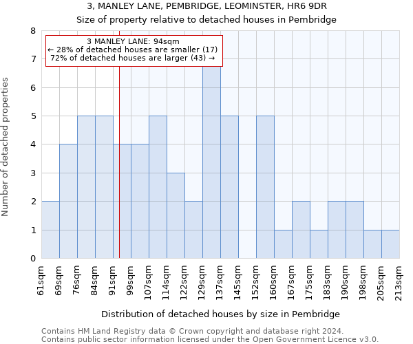 3, MANLEY LANE, PEMBRIDGE, LEOMINSTER, HR6 9DR: Size of property relative to detached houses in Pembridge