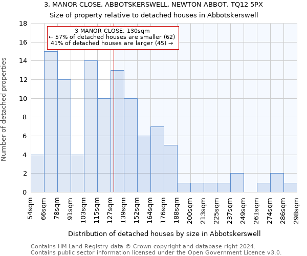3, MANOR CLOSE, ABBOTSKERSWELL, NEWTON ABBOT, TQ12 5PX: Size of property relative to detached houses in Abbotskerswell