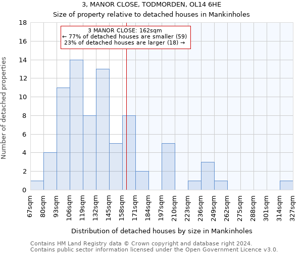 3, MANOR CLOSE, TODMORDEN, OL14 6HE: Size of property relative to detached houses in Mankinholes