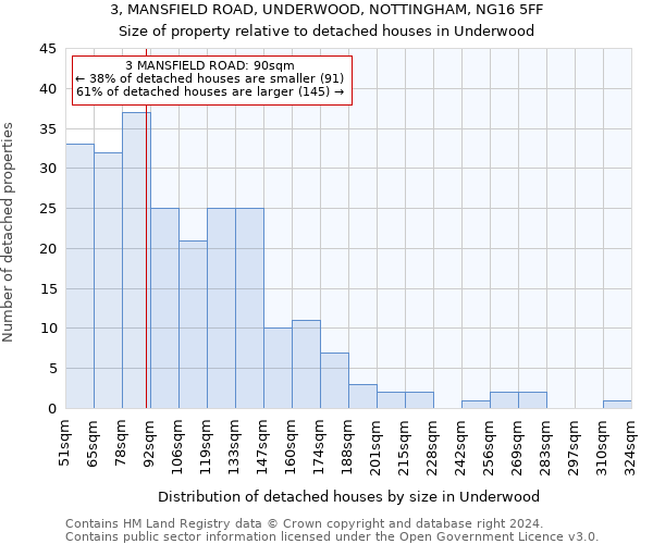 3, MANSFIELD ROAD, UNDERWOOD, NOTTINGHAM, NG16 5FF: Size of property relative to detached houses in Underwood