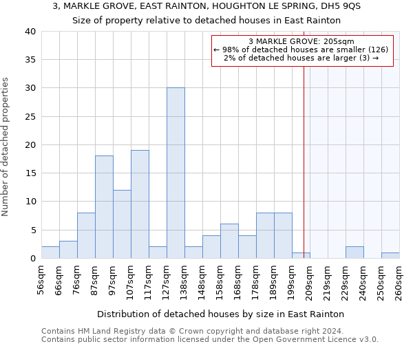 3, MARKLE GROVE, EAST RAINTON, HOUGHTON LE SPRING, DH5 9QS: Size of property relative to detached houses in East Rainton