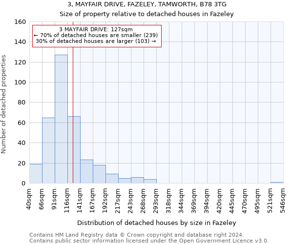3, MAYFAIR DRIVE, FAZELEY, TAMWORTH, B78 3TG: Size of property relative to detached houses in Fazeley