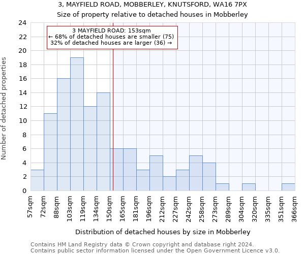3, MAYFIELD ROAD, MOBBERLEY, KNUTSFORD, WA16 7PX: Size of property relative to detached houses in Mobberley