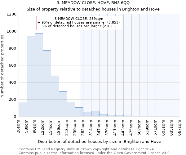 3, MEADOW CLOSE, HOVE, BN3 6QQ: Size of property relative to detached houses in Brighton and Hove