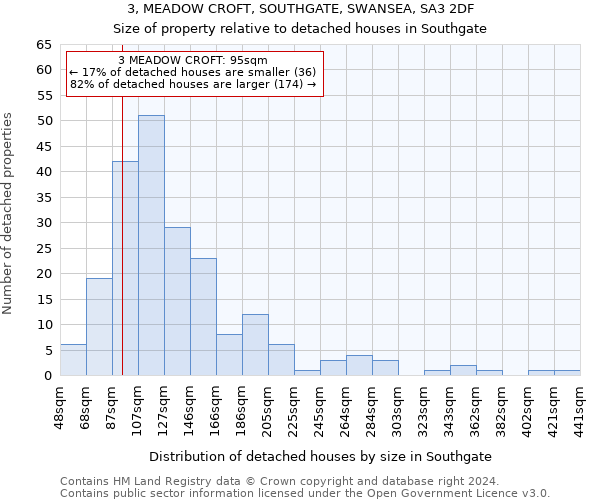 3, MEADOW CROFT, SOUTHGATE, SWANSEA, SA3 2DF: Size of property relative to detached houses in Southgate