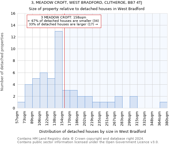 3, MEADOW CROFT, WEST BRADFORD, CLITHEROE, BB7 4TJ: Size of property relative to detached houses in West Bradford