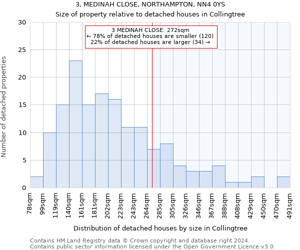3, MEDINAH CLOSE, NORTHAMPTON, NN4 0YS: Size of property relative to detached houses in Collingtree
