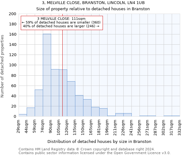 3, MELVILLE CLOSE, BRANSTON, LINCOLN, LN4 1UB: Size of property relative to detached houses in Branston