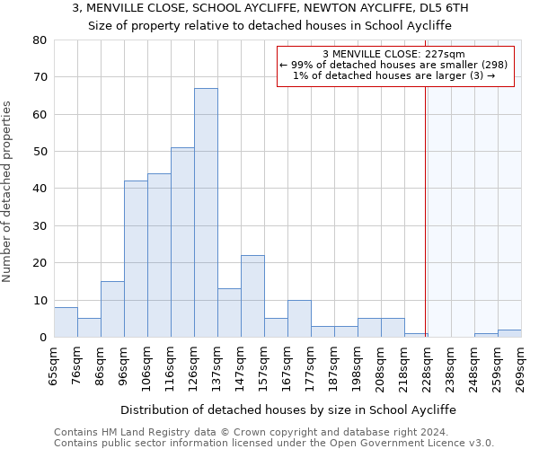 3, MENVILLE CLOSE, SCHOOL AYCLIFFE, NEWTON AYCLIFFE, DL5 6TH: Size of property relative to detached houses in School Aycliffe