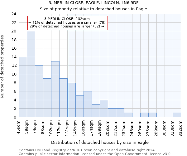 3, MERLIN CLOSE, EAGLE, LINCOLN, LN6 9DF: Size of property relative to detached houses in Eagle