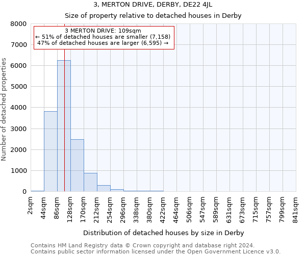3, MERTON DRIVE, DERBY, DE22 4JL: Size of property relative to detached houses in Derby