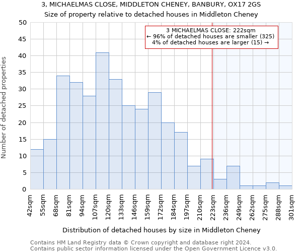 3, MICHAELMAS CLOSE, MIDDLETON CHENEY, BANBURY, OX17 2GS: Size of property relative to detached houses in Middleton Cheney