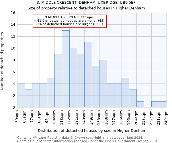 3, MIDDLE CRESCENT, DENHAM, UXBRIDGE, UB9 5EF: Size of property relative to detached houses in Higher Denham