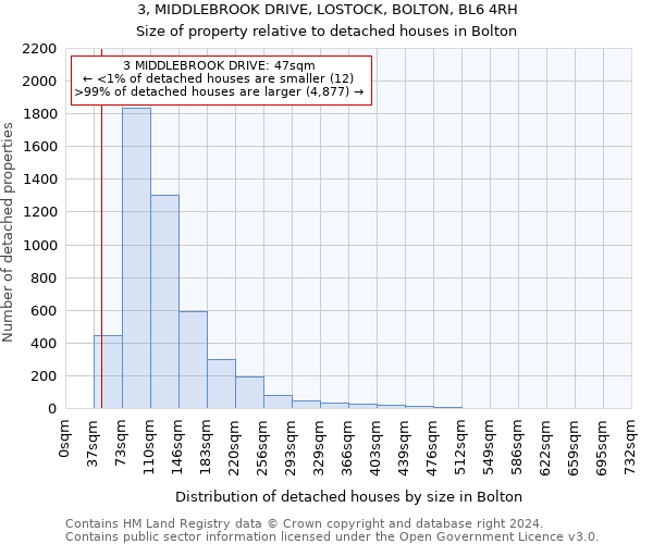 3, MIDDLEBROOK DRIVE, LOSTOCK, BOLTON, BL6 4RH: Size of property relative to detached houses in Bolton