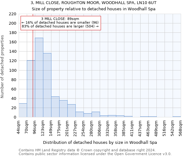 3, MILL CLOSE, ROUGHTON MOOR, WOODHALL SPA, LN10 6UT: Size of property relative to detached houses in Woodhall Spa