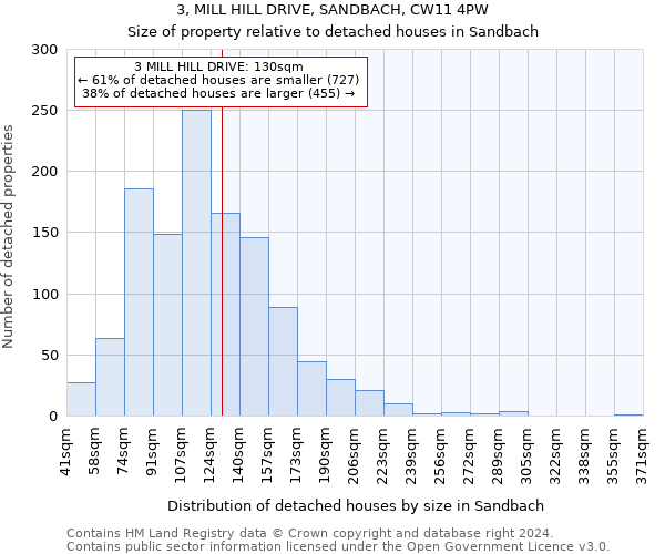 3, MILL HILL DRIVE, SANDBACH, CW11 4PW: Size of property relative to detached houses in Sandbach