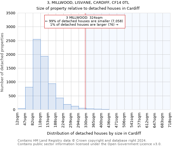 3, MILLWOOD, LISVANE, CARDIFF, CF14 0TL: Size of property relative to detached houses in Cardiff