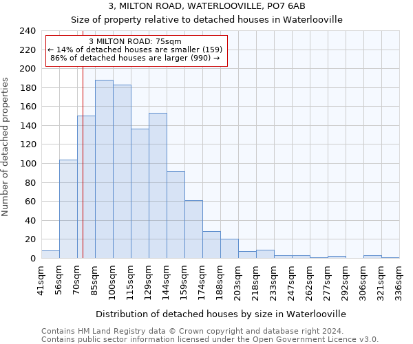 3, MILTON ROAD, WATERLOOVILLE, PO7 6AB: Size of property relative to detached houses in Waterlooville