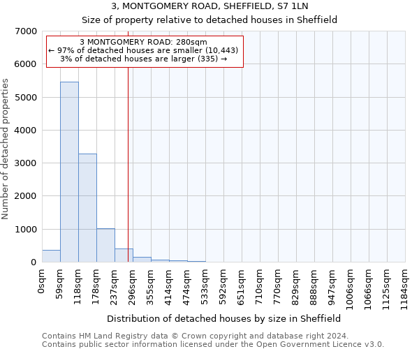 3, MONTGOMERY ROAD, SHEFFIELD, S7 1LN: Size of property relative to detached houses in Sheffield