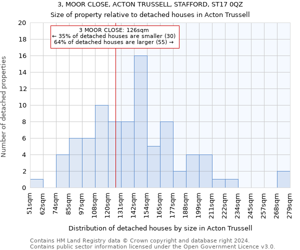 3, MOOR CLOSE, ACTON TRUSSELL, STAFFORD, ST17 0QZ: Size of property relative to detached houses in Acton Trussell