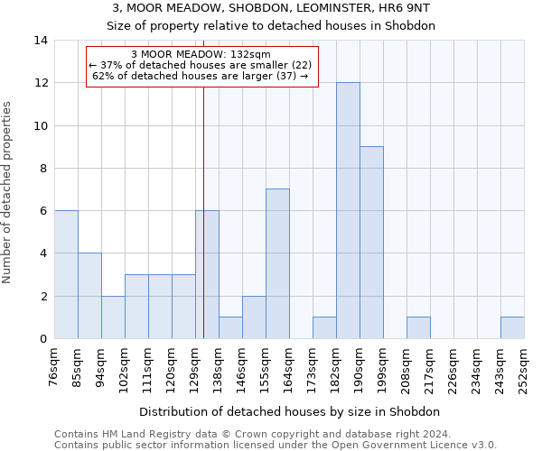 3, MOOR MEADOW, SHOBDON, LEOMINSTER, HR6 9NT: Size of property relative to detached houses in Shobdon