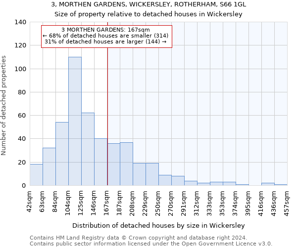 3, MORTHEN GARDENS, WICKERSLEY, ROTHERHAM, S66 1GL: Size of property relative to detached houses in Wickersley