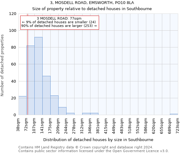 3, MOSDELL ROAD, EMSWORTH, PO10 8LA: Size of property relative to detached houses in Southbourne