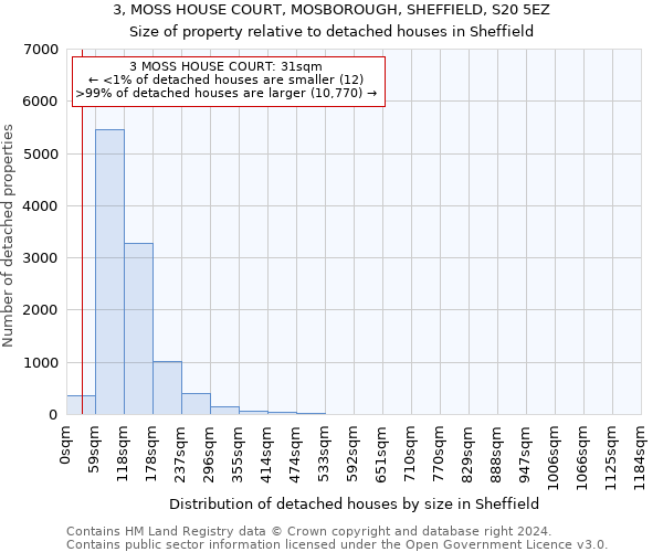 3, MOSS HOUSE COURT, MOSBOROUGH, SHEFFIELD, S20 5EZ: Size of property relative to detached houses in Sheffield